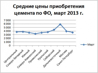 Итоги строительства за первый квартал 2013 года (Росстат)