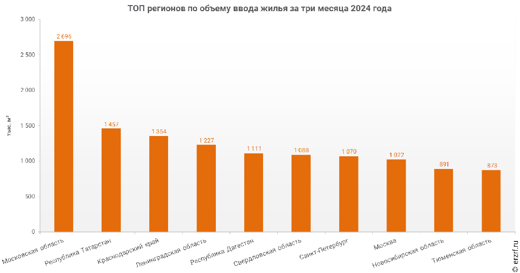 Максимальные объемы ввода жилья за январь — март 2024 года показали Московская область, Республика Татарстан и Краснодарский край