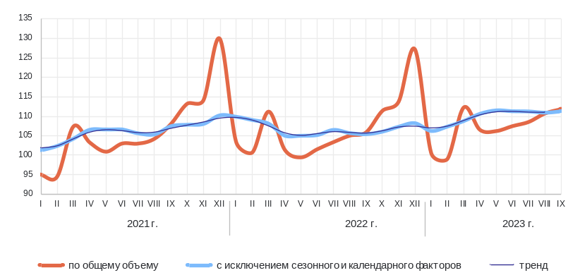 Объем промышленного производства в России в сентябре 2023 года увеличился на 5,6 % 