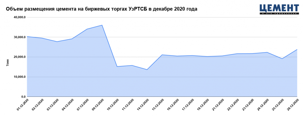 Объем размещения цемента на биржевых торгах УзРТСБ в декабре 2020 года.png