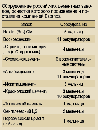 Примеры поставок произведенной ею оснастки оборудования на российские цементные заводы
