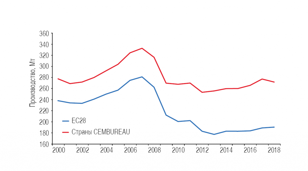 Сумма объемов производства цемента и экспорта клинкера в странах ЕС-28 и странах, входящих в CEMBUREAU.png
