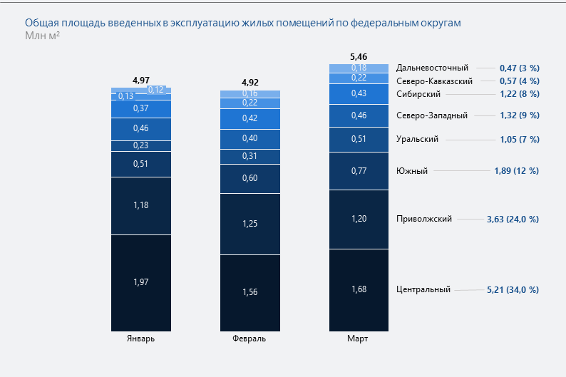 Ключевые показатели цементной и строительной отраслей России за три месяца 2020 года
