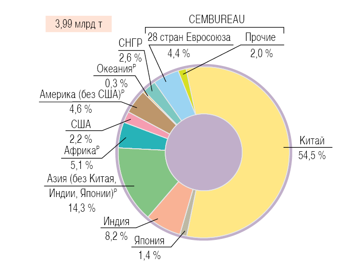 Мировое производства цемента в 2018 году по регионам и основным странам..png