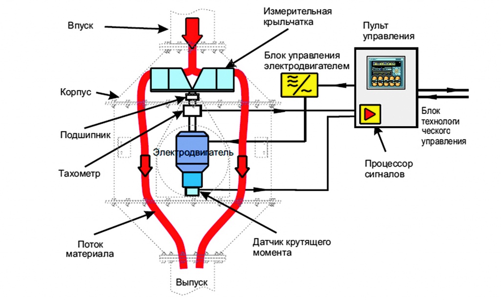 Массовый расходомер на схеме