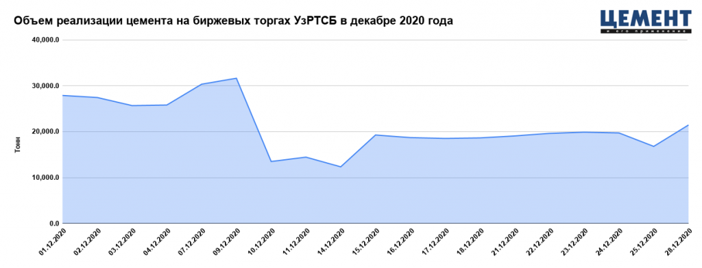 Объем реализации цемента на биржевых торгах УзРТСБ в декабре 2020 года.png