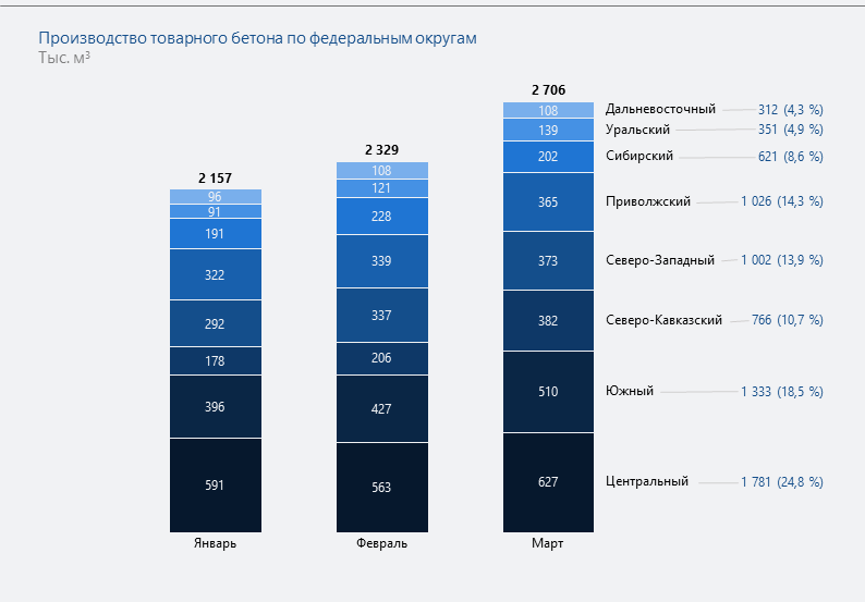 Ключевые показатели цементной и строительной отраслей России за три месяца 2020 года